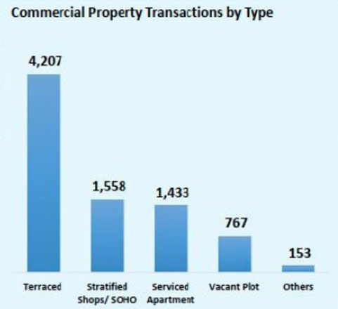 Key Highlights and observations on Napic's Commercial Property Market Report for 1st Half 2020